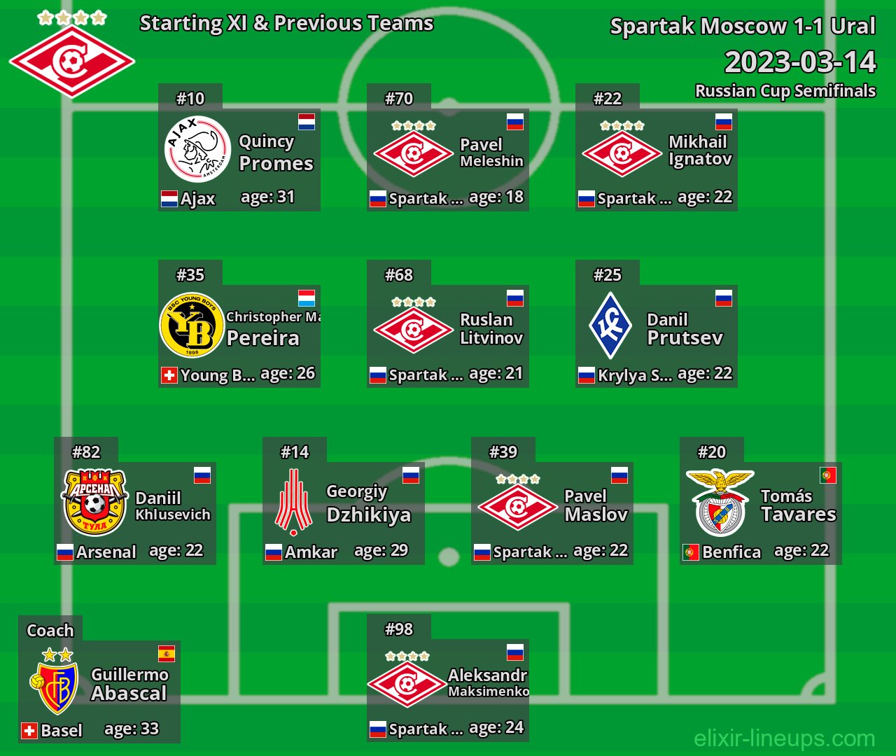 Spartak Moscow Starting XI & Previous Teams 2023-03-14