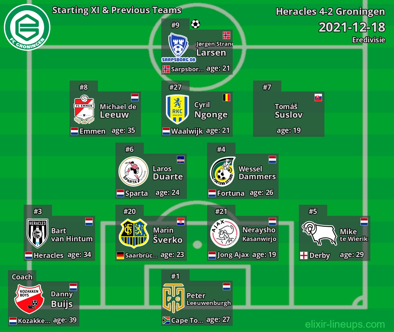 Groningen Starting XI & Previous Teams 2021-12-18