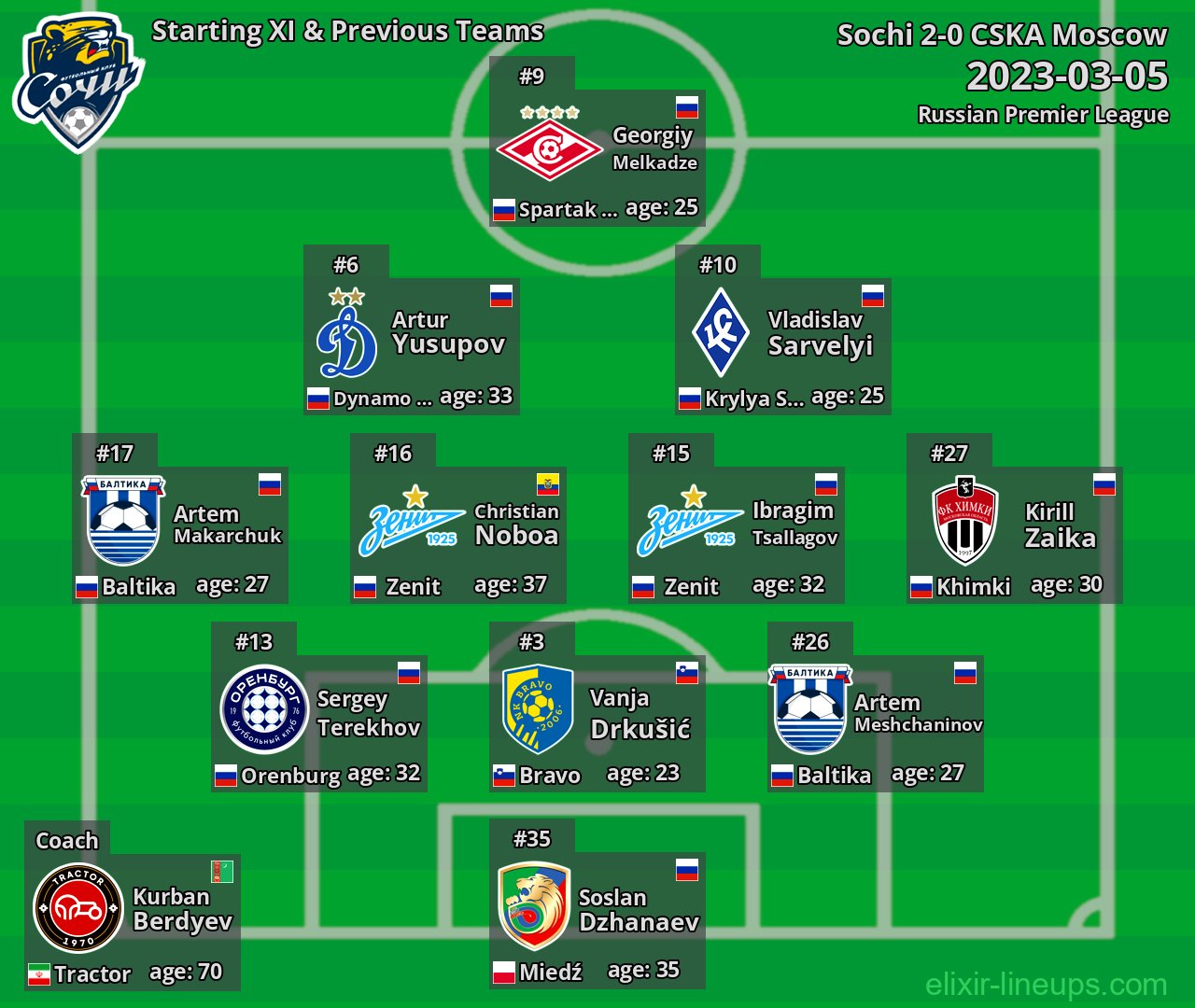 Sochi Starting XI & Previous Teams 2023-03-05