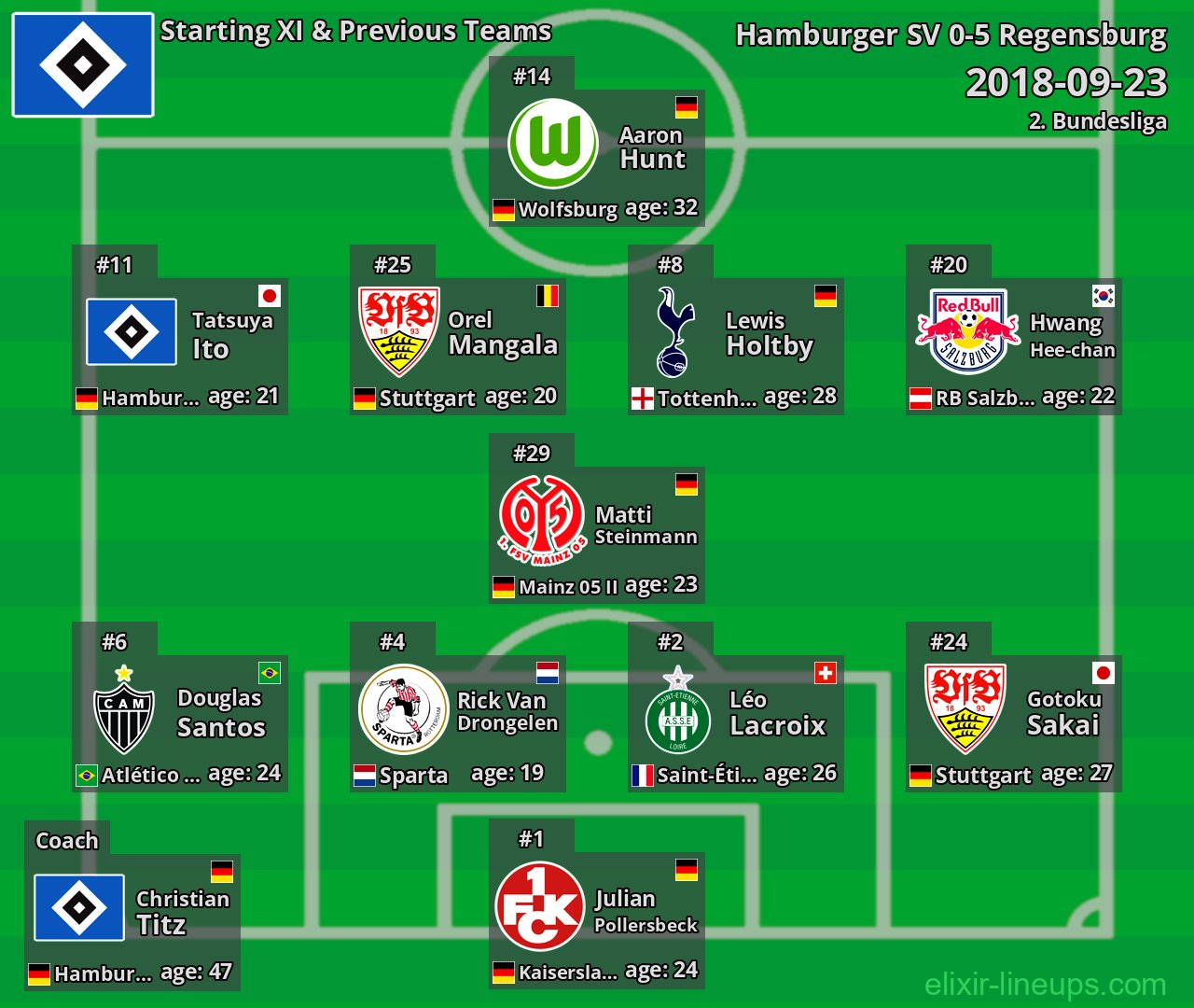 Hamburger SV Starting XI & Previous Teams 2018-09-23