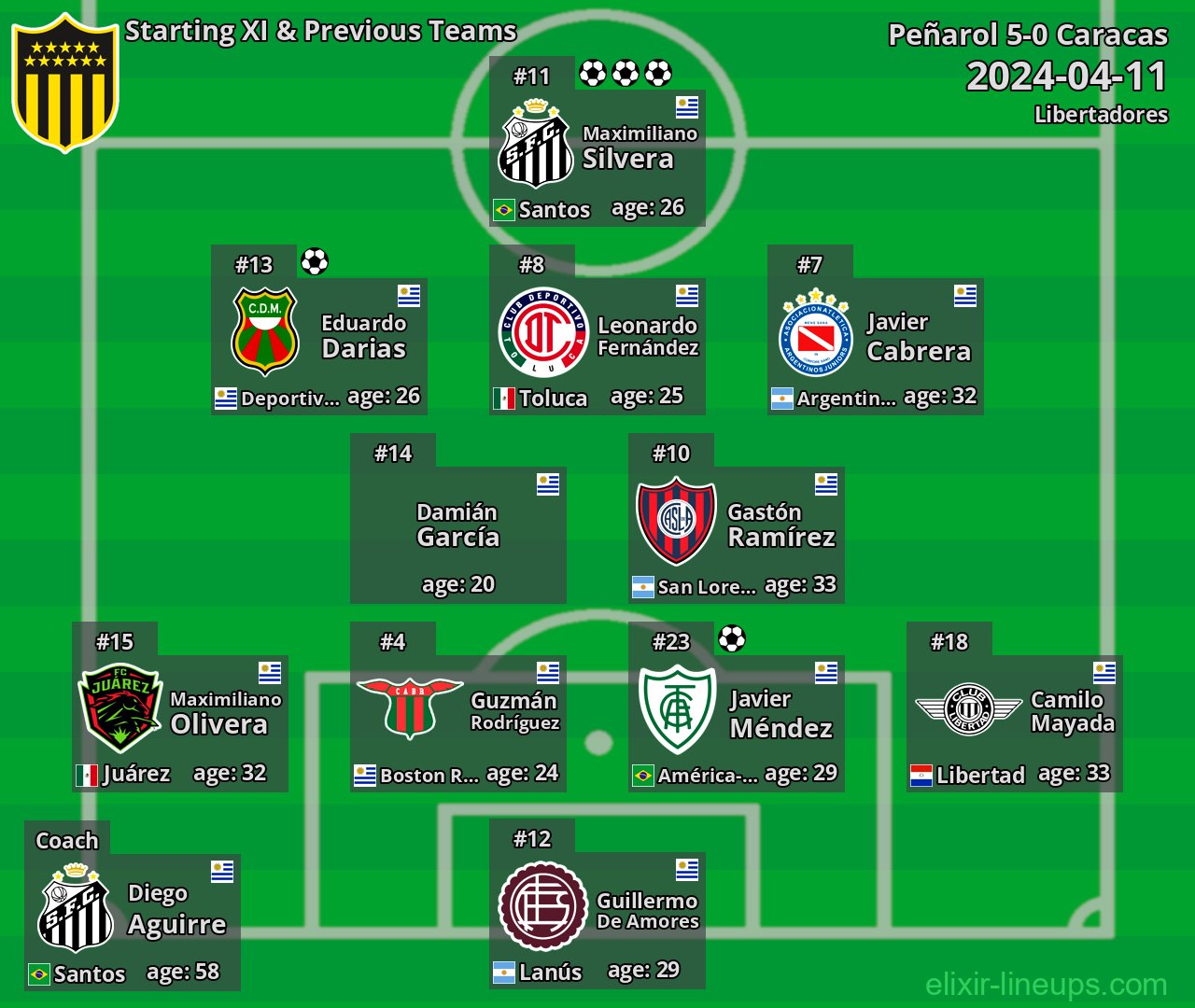Peñarol Starting XI & Previous Teams 2024-04-11