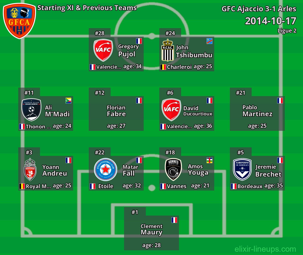 GFC Ajaccio Starting XI & Previous Teams 2014-10-17