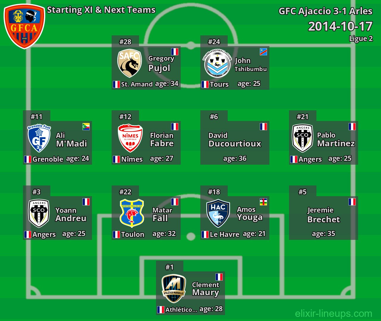 GFC Ajaccio Starting XI & Next Teams 2014-10-17