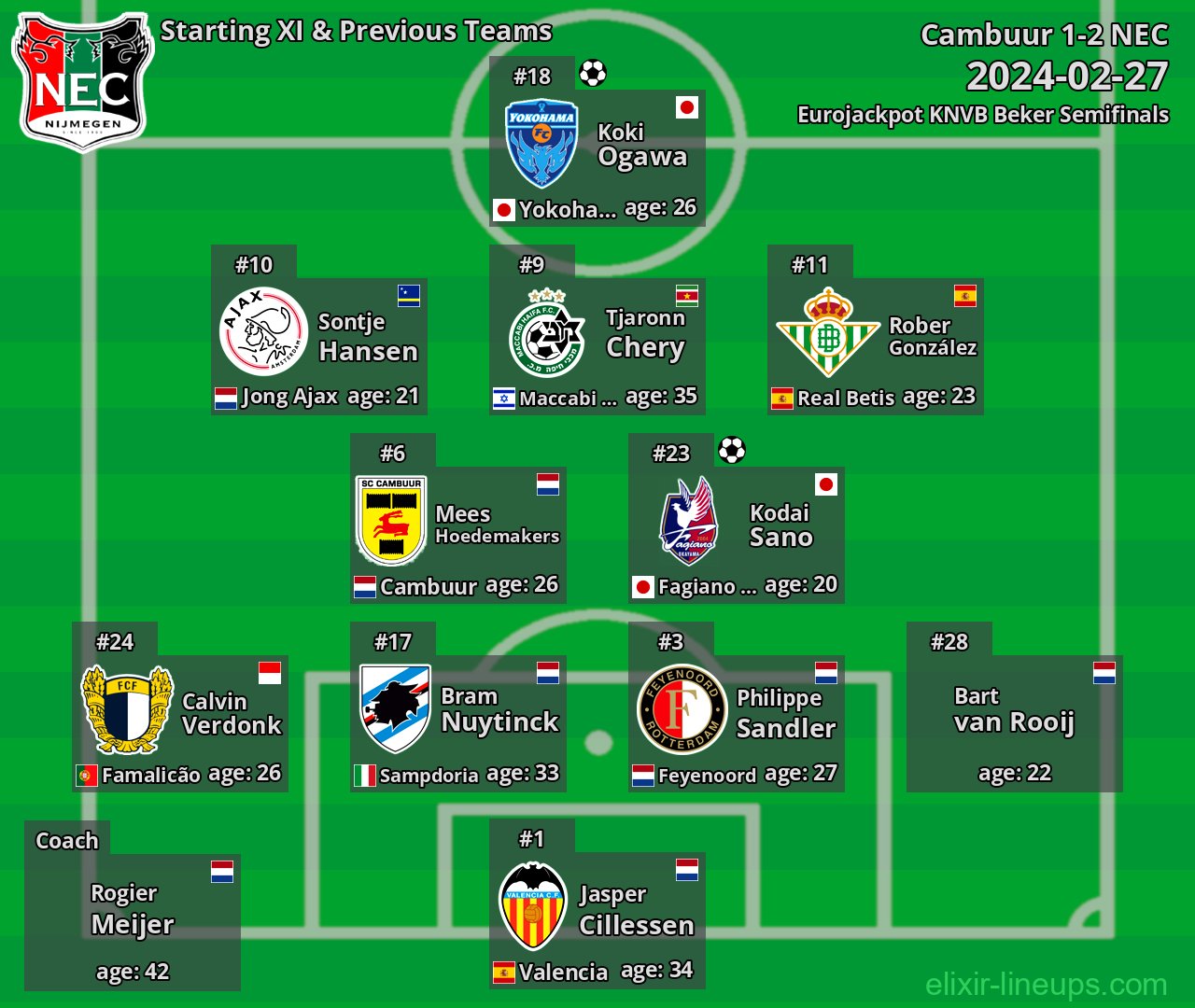 NEC Starting XI & Previous Teams 2024-02-27
