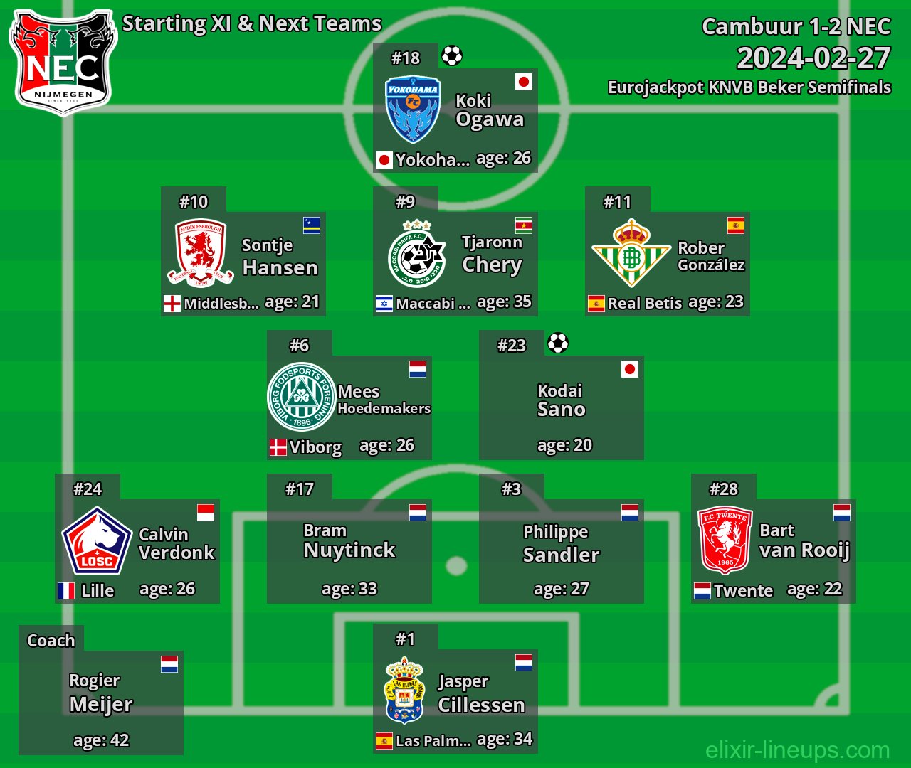 NEC Starting XI & Next Teams 2024-02-27