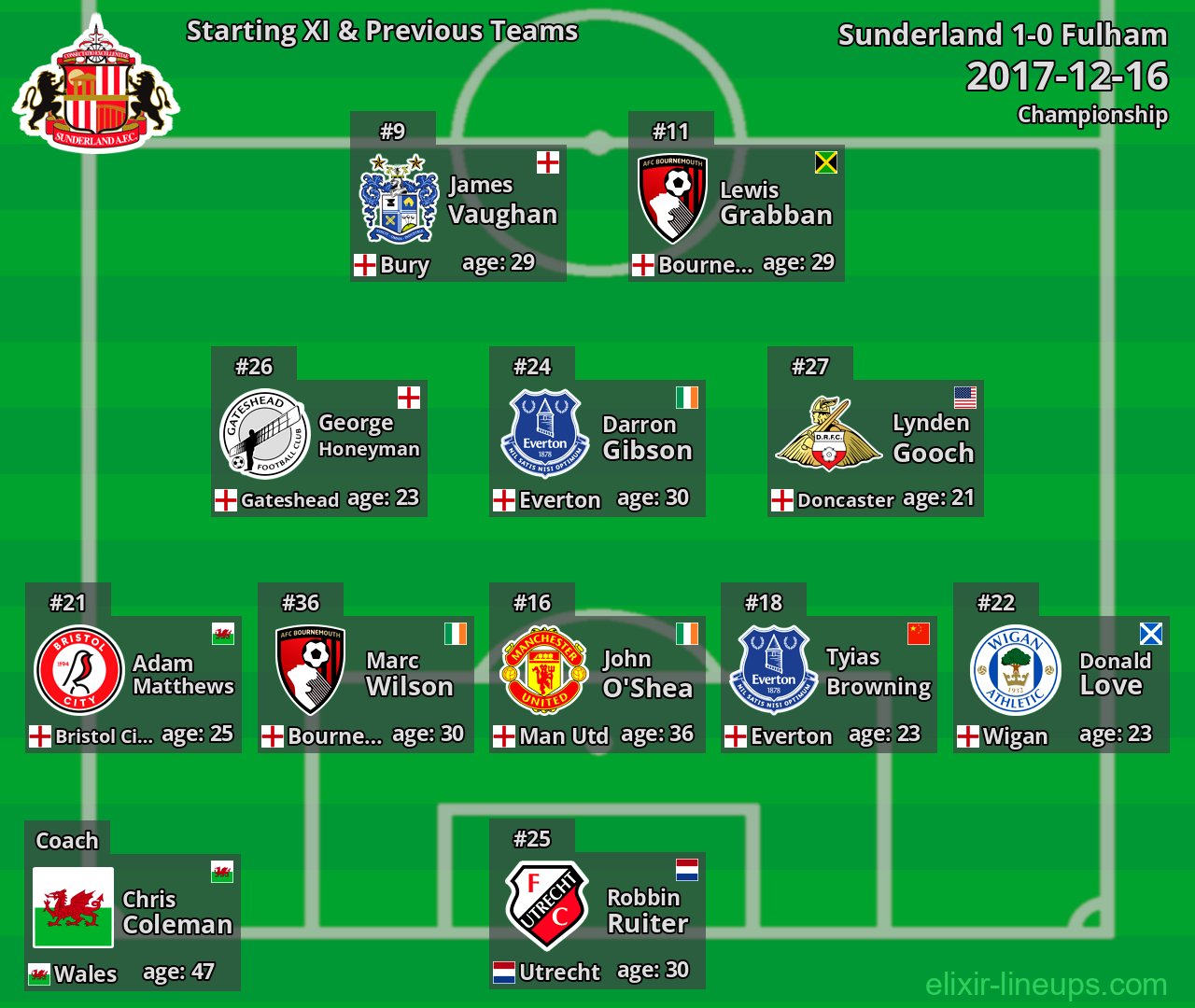 Sunderland Starting XI & Previous Teams 2017-12-16