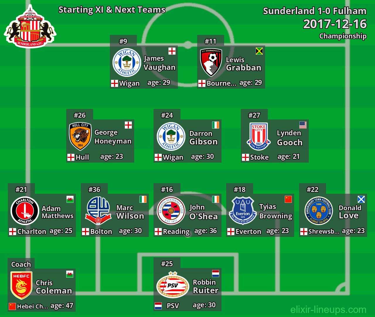 Sunderland Starting XI & Next Teams 2017-12-16