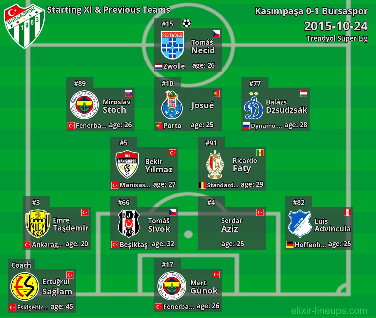 Bursaspor Starting XI & Previous Teams 2015-10-24