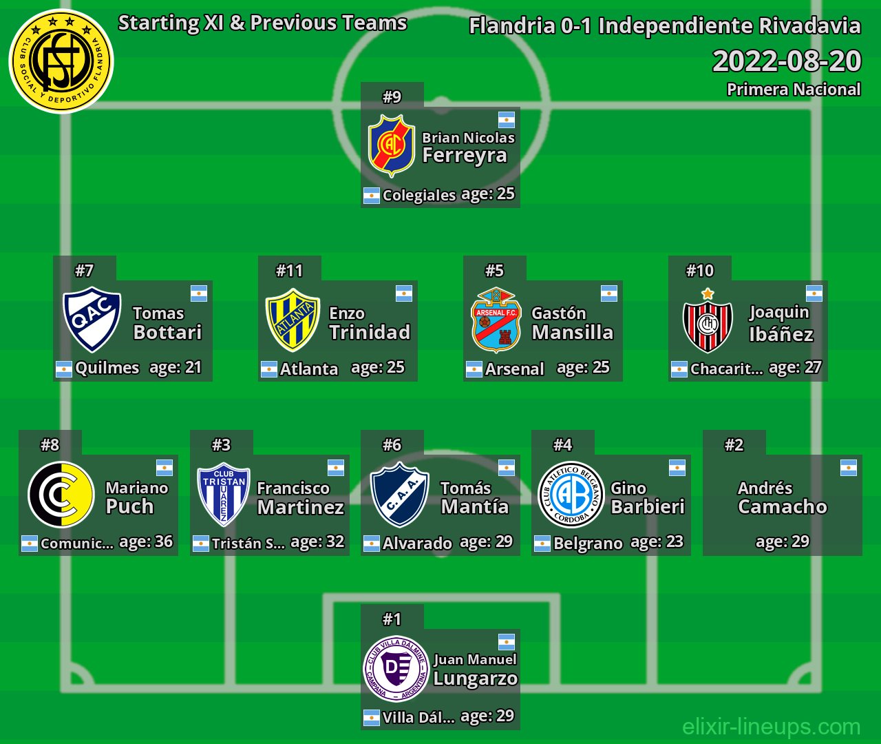 Flandria Starting XI & Previous Teams 2022-08-20