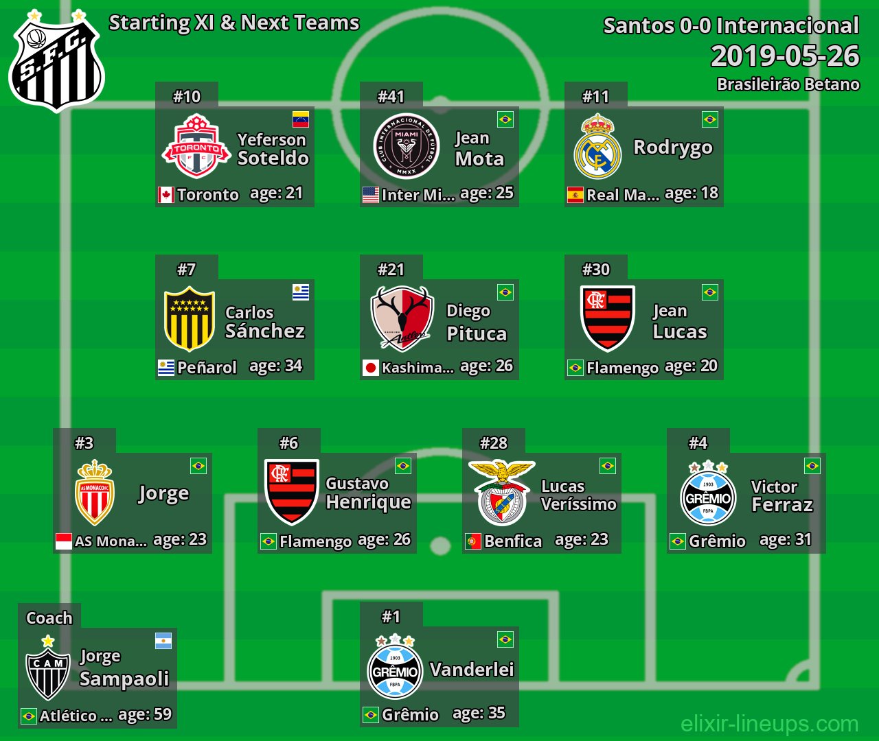 Santos Starting XI & Next Teams 2019-05-26