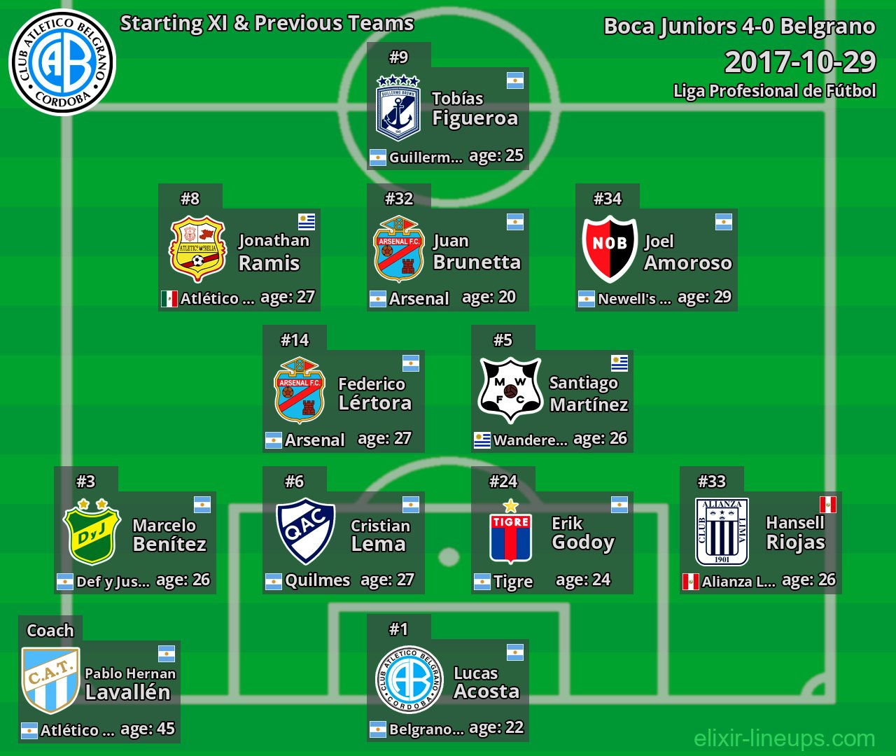 Belgrano Starting XI & Previous Teams 2017-10-29