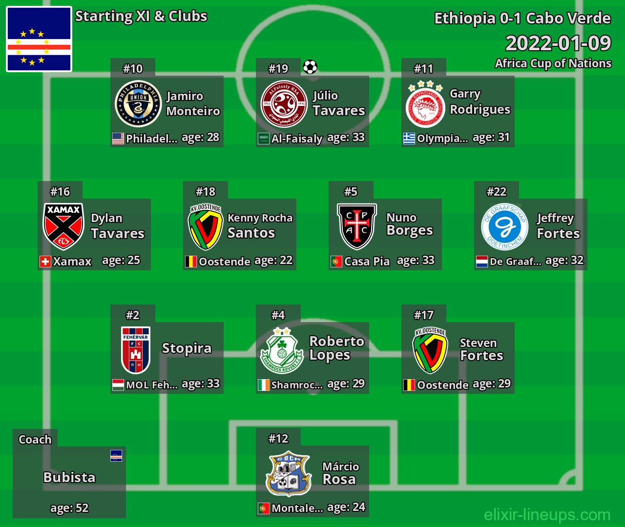 Cabo Verde Starting XI 2022-01-09