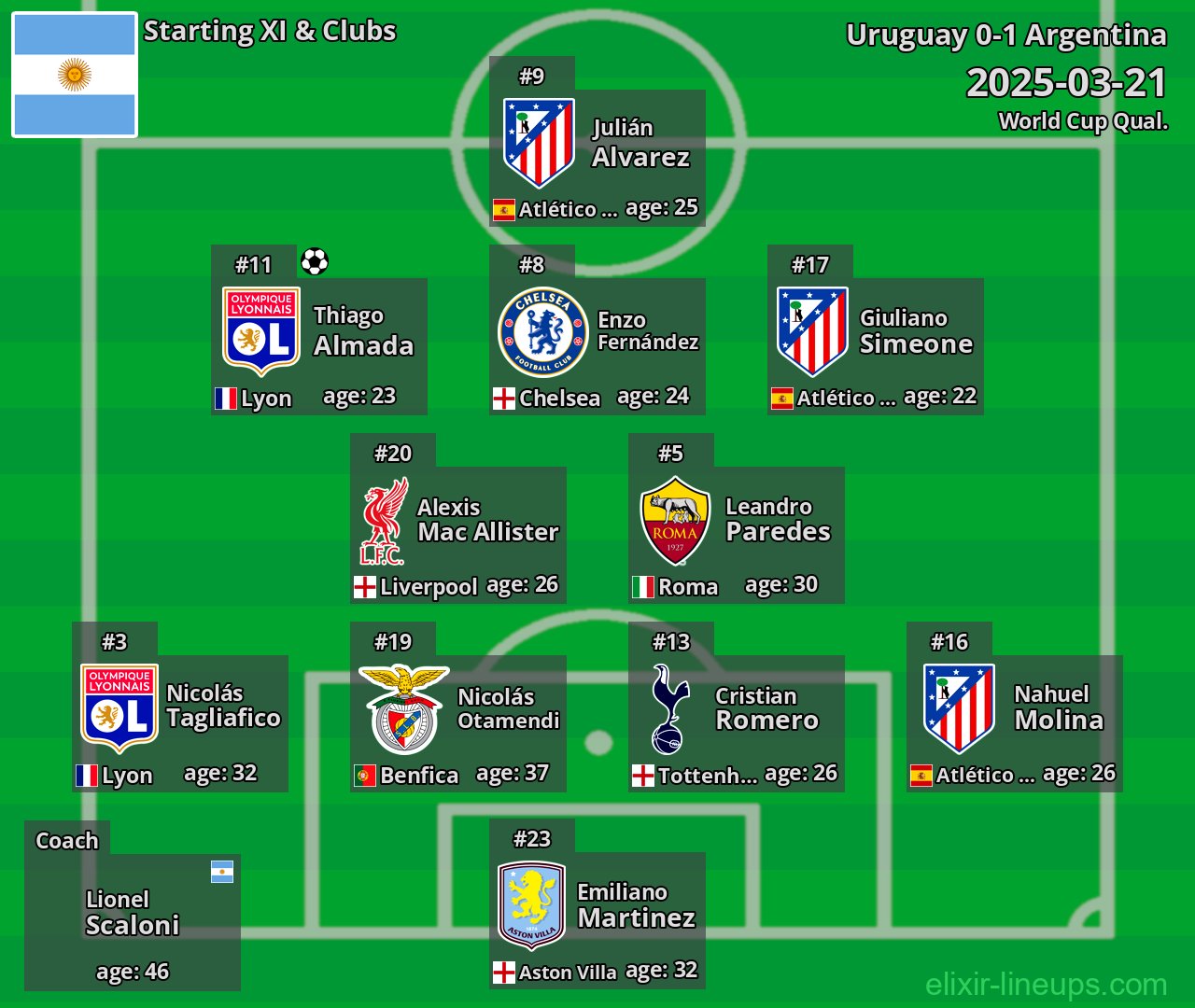 Argentina Starting XI 2025-03-21