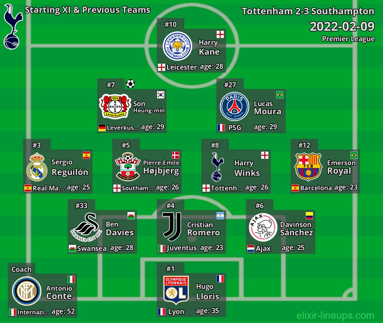 Tottenham Starting XI & Previous Teams 2022-02-09