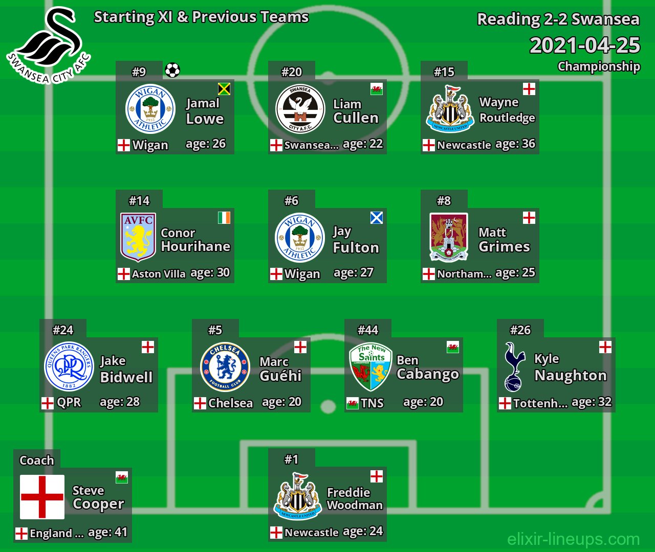 Swansea Starting XI & Previous Teams 2021-04-25