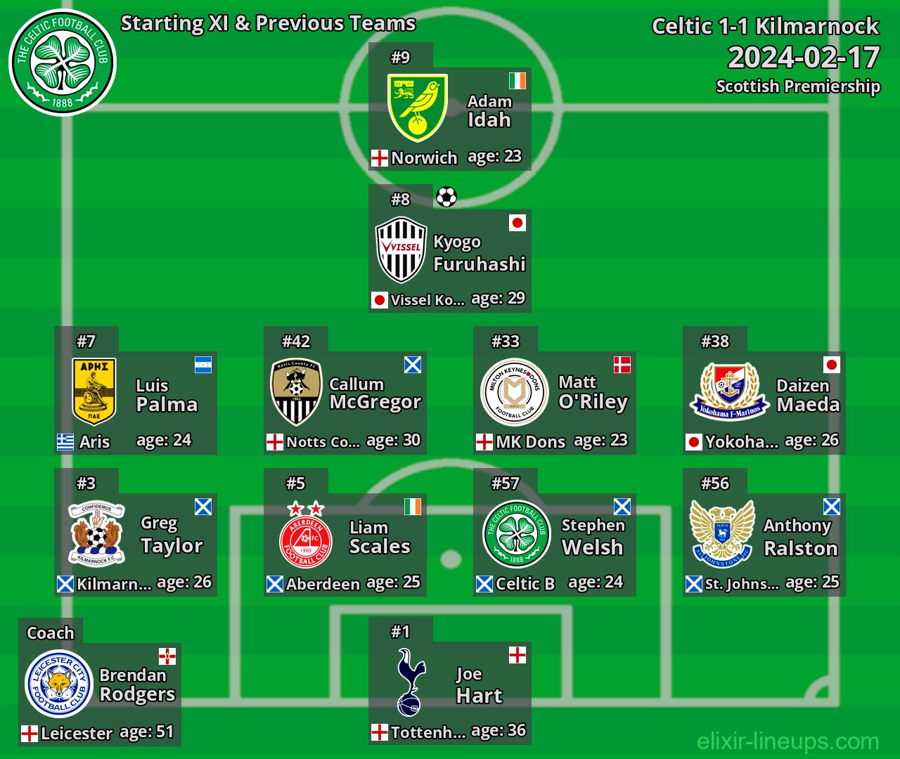 Celtic Starting XI & Previous Teams 2024-02-17