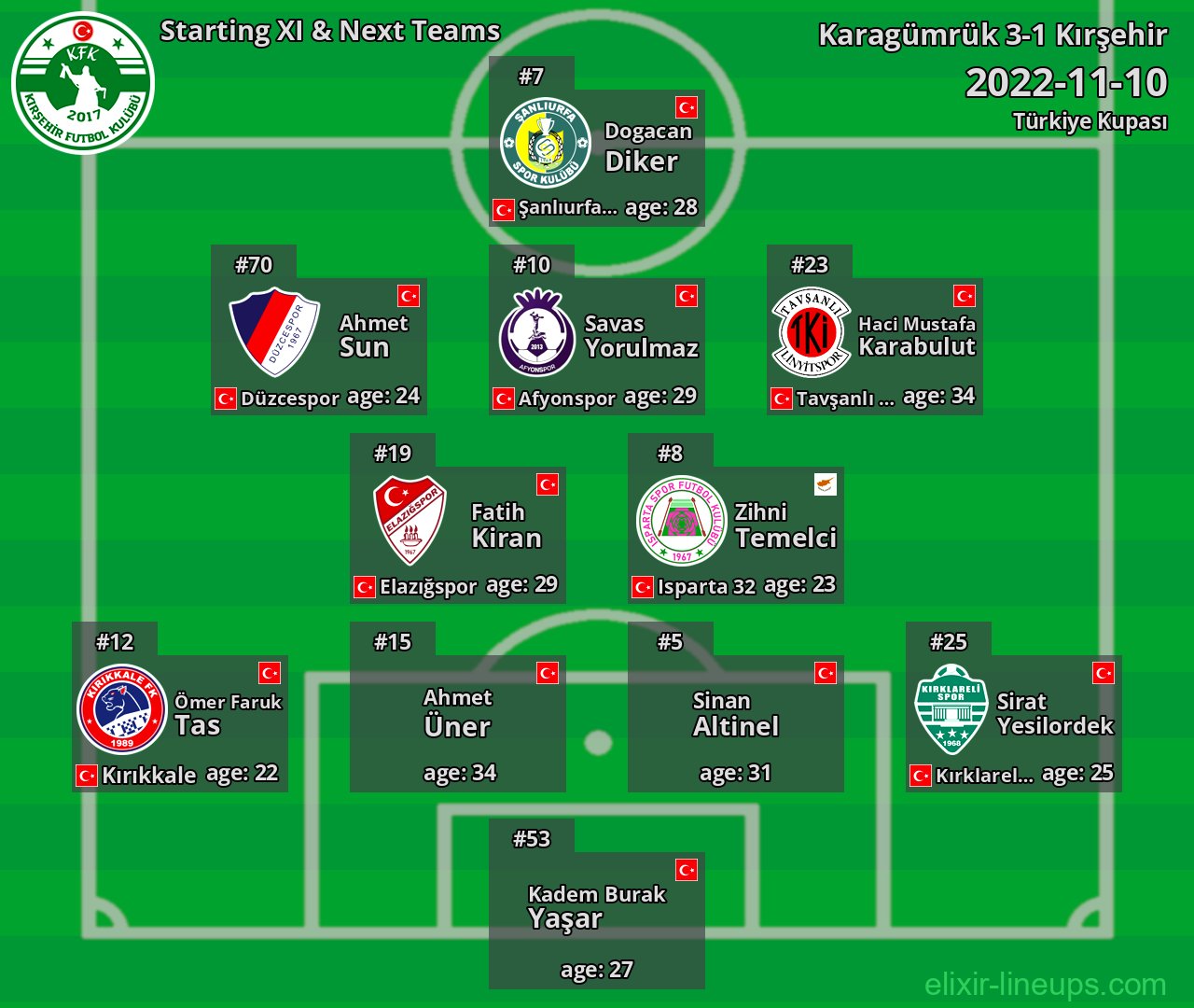 Kırşehir Starting XI & Next Teams 2022-11-10