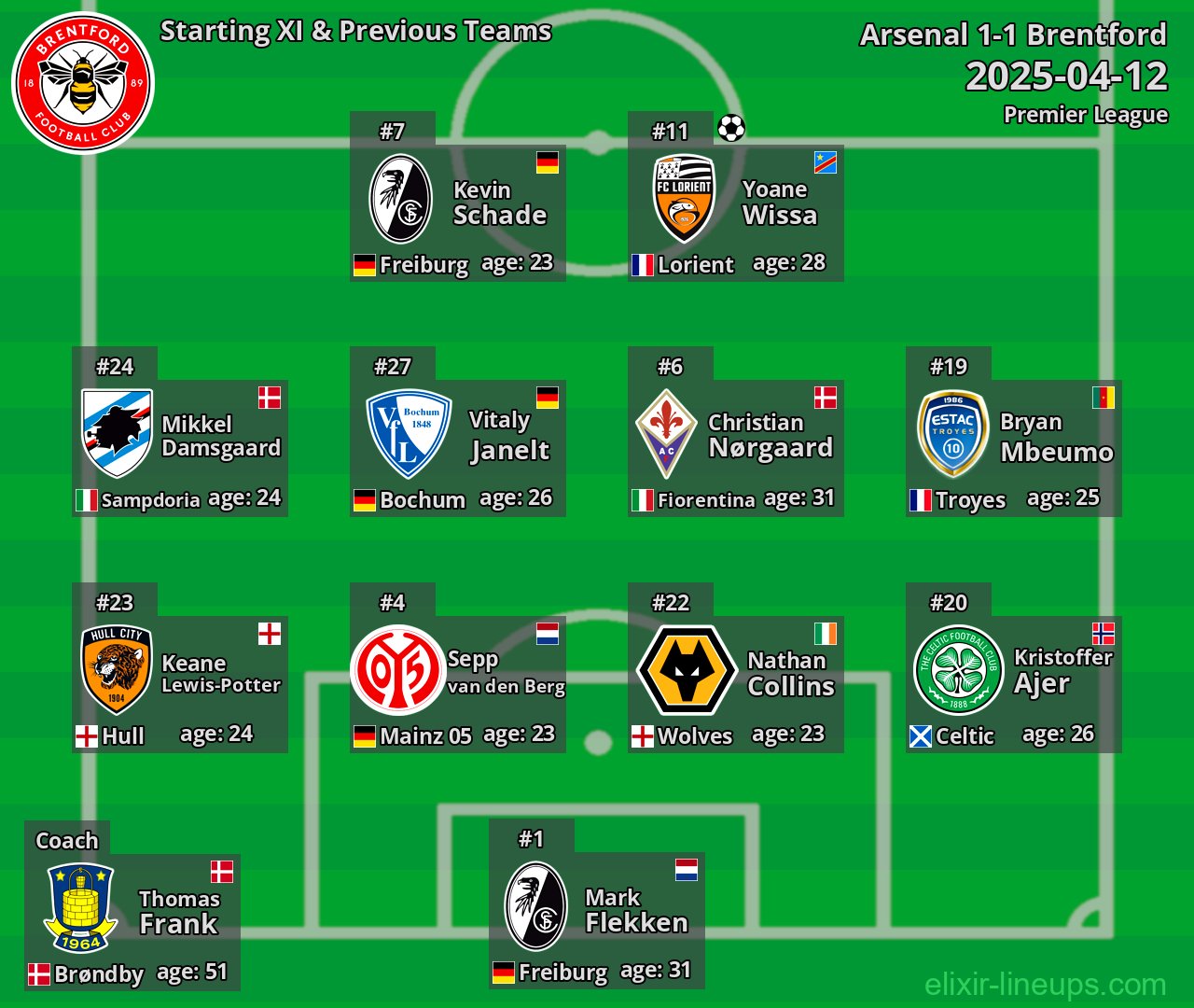 Brentford Starting XI & Previous Teams 2025-04-12