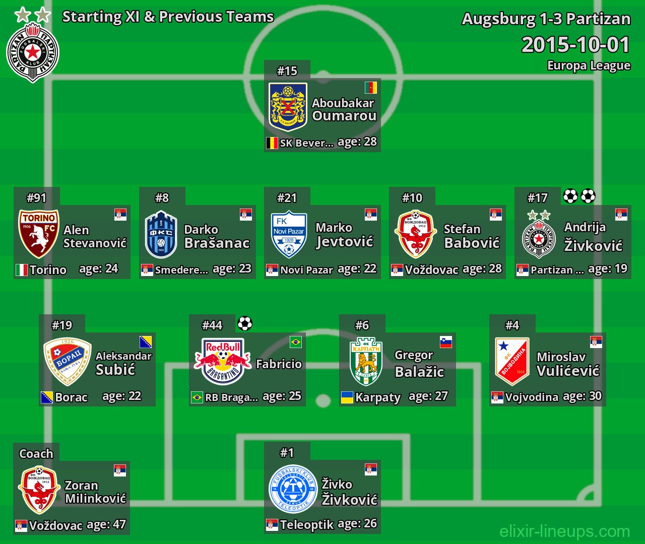 Partizan Starting XI & Previous Teams 2015-10-01