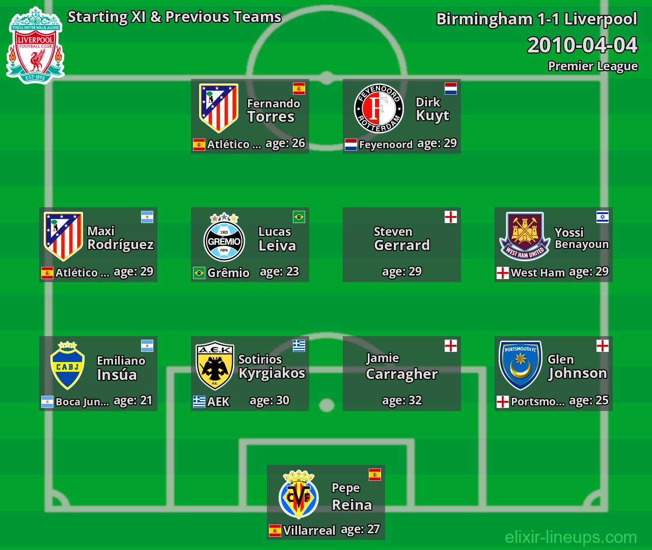 Liverpool Starting XI & Previous Teams 2010-04-04