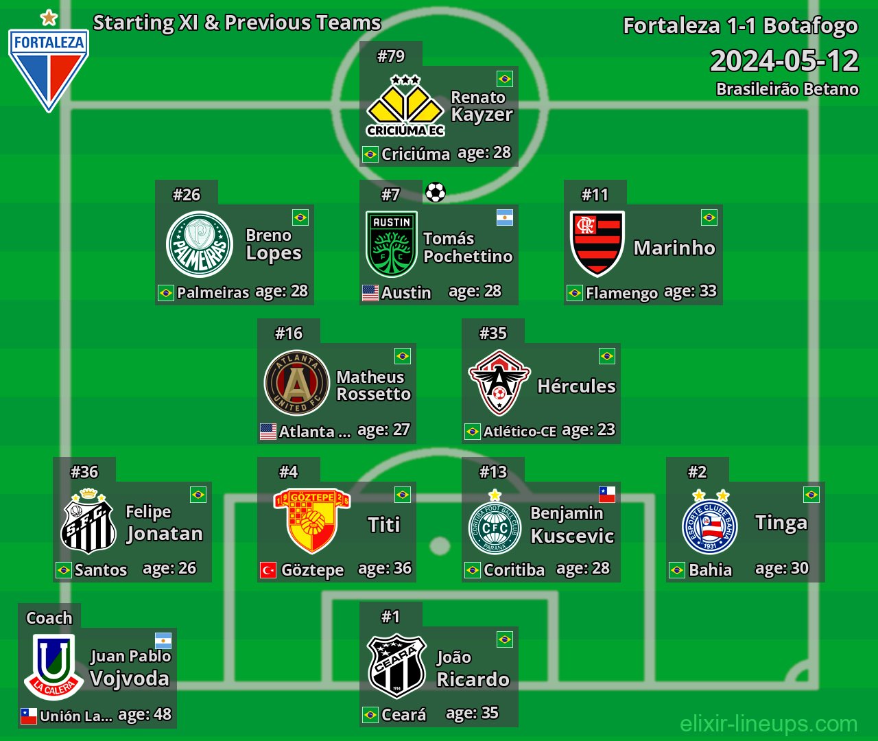 Fortaleza Starting XI & Previous Teams 2024-05-12