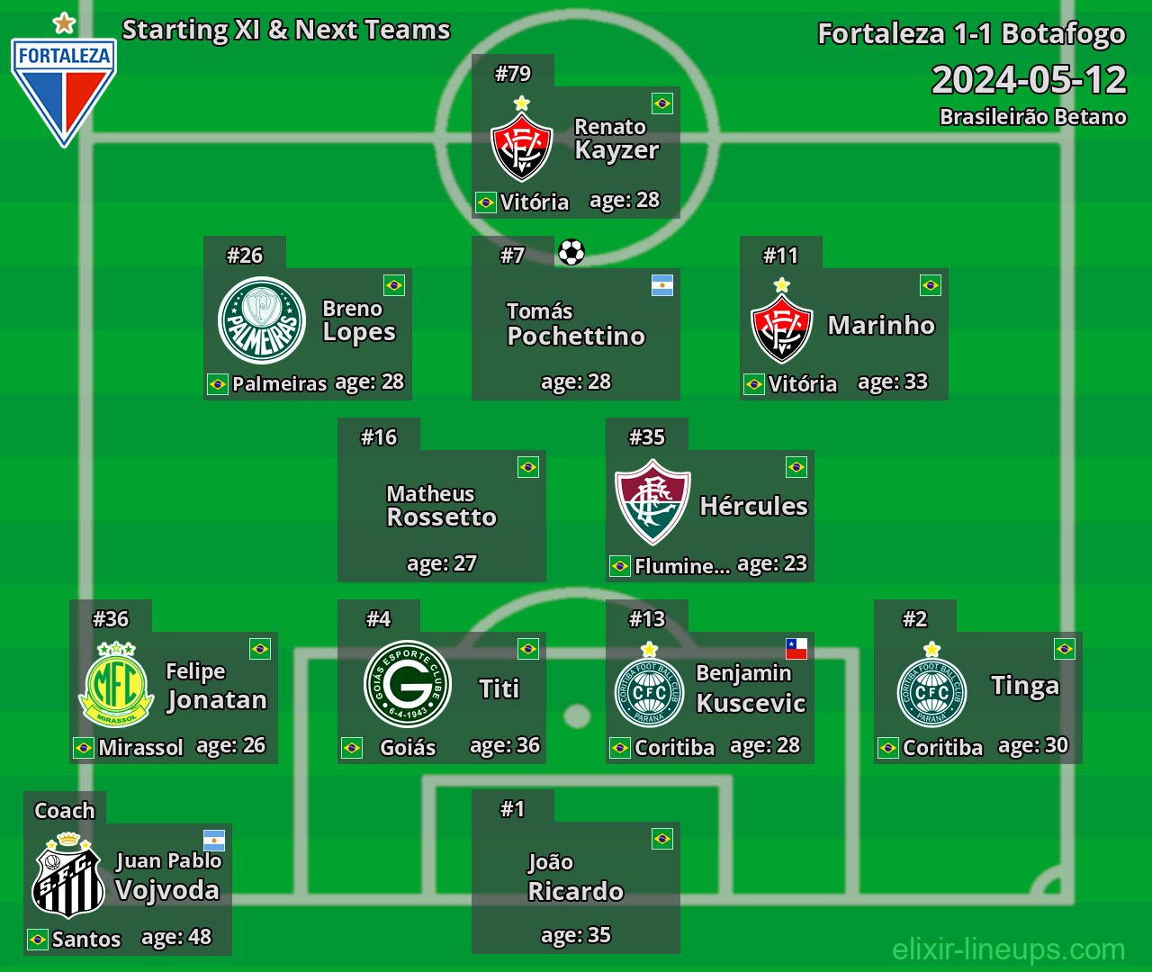 Fortaleza Starting XI & Next Teams 2024-05-12