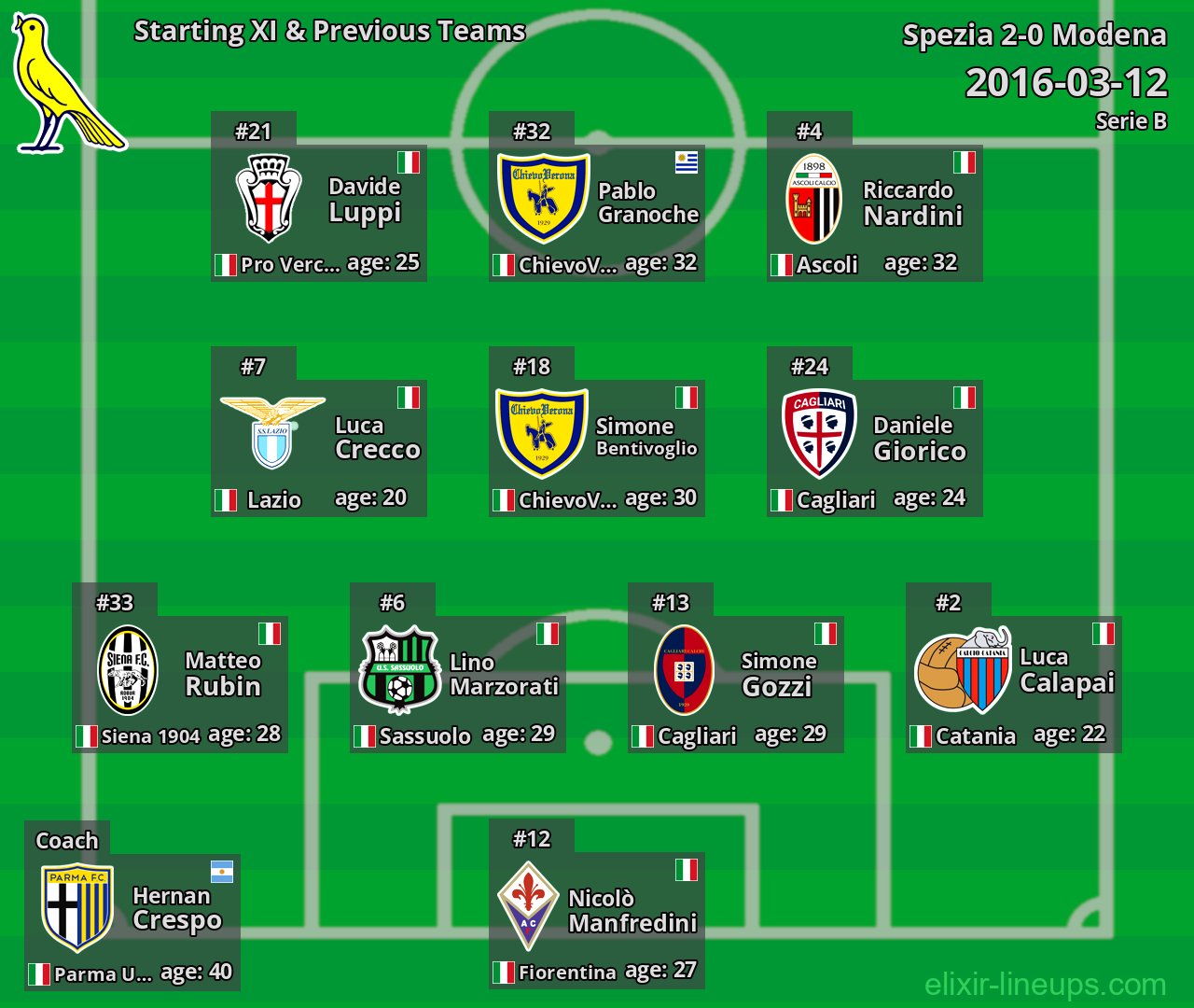 Modena Starting XI & Previous Teams 2016-03-12