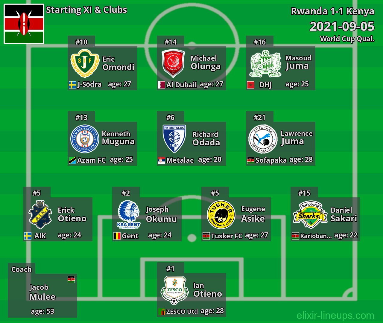 Kenya Starting XI 2021-09-05