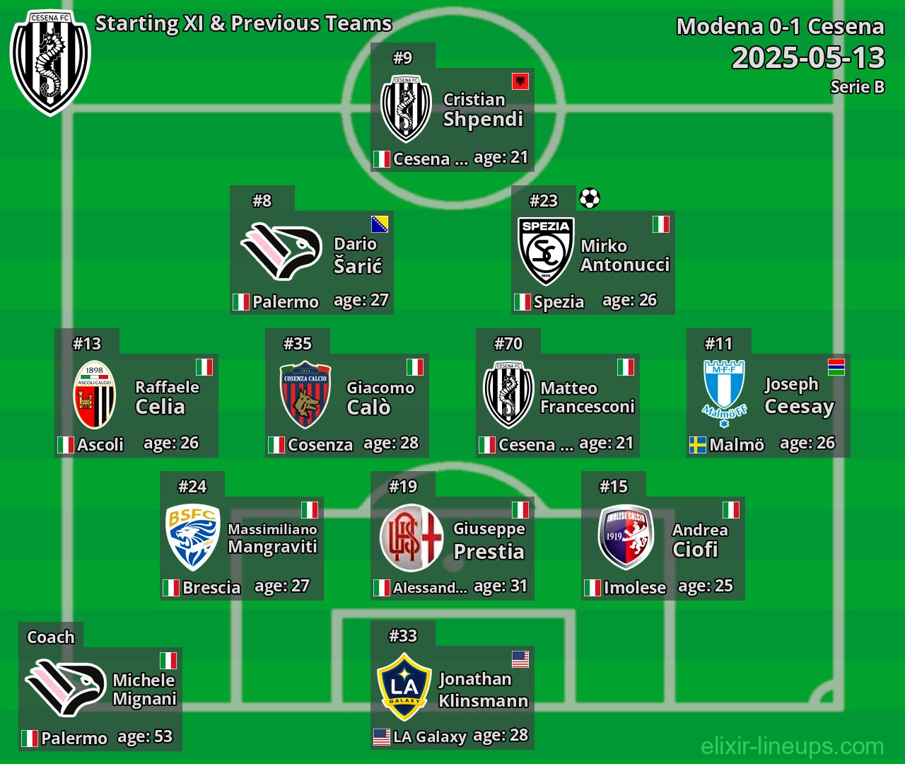 Cesena Starting XI & Previous Teams 2025-05-13