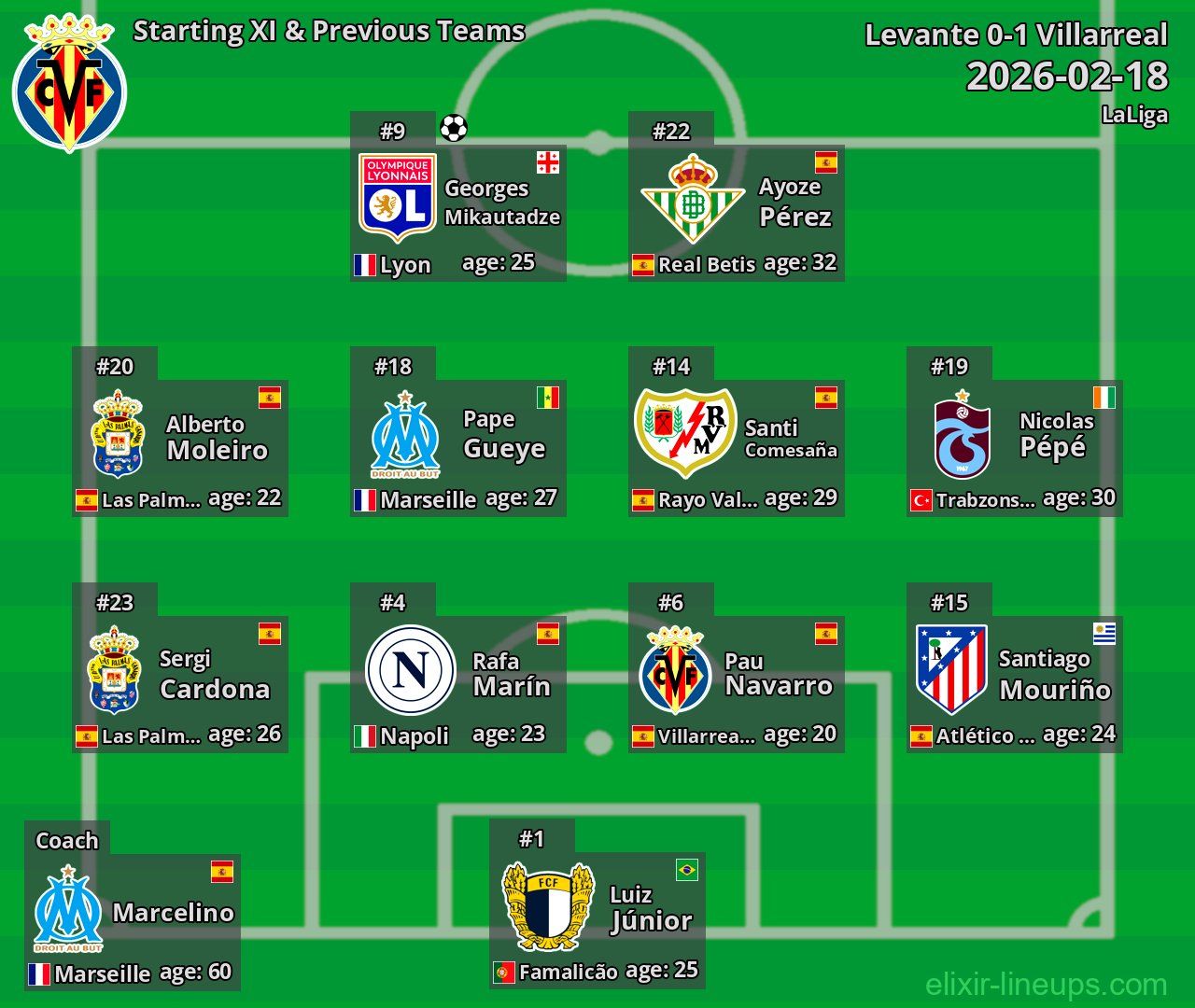 Villarreal Starting XI & Previous Teams 2026-02-18