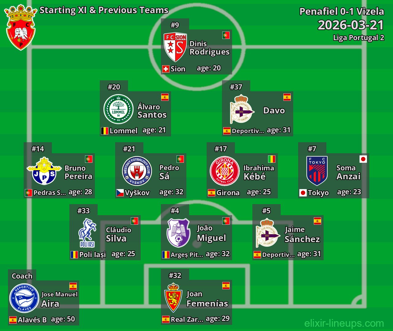 Penafiel Starting XI & Previous Teams 2026-03-21