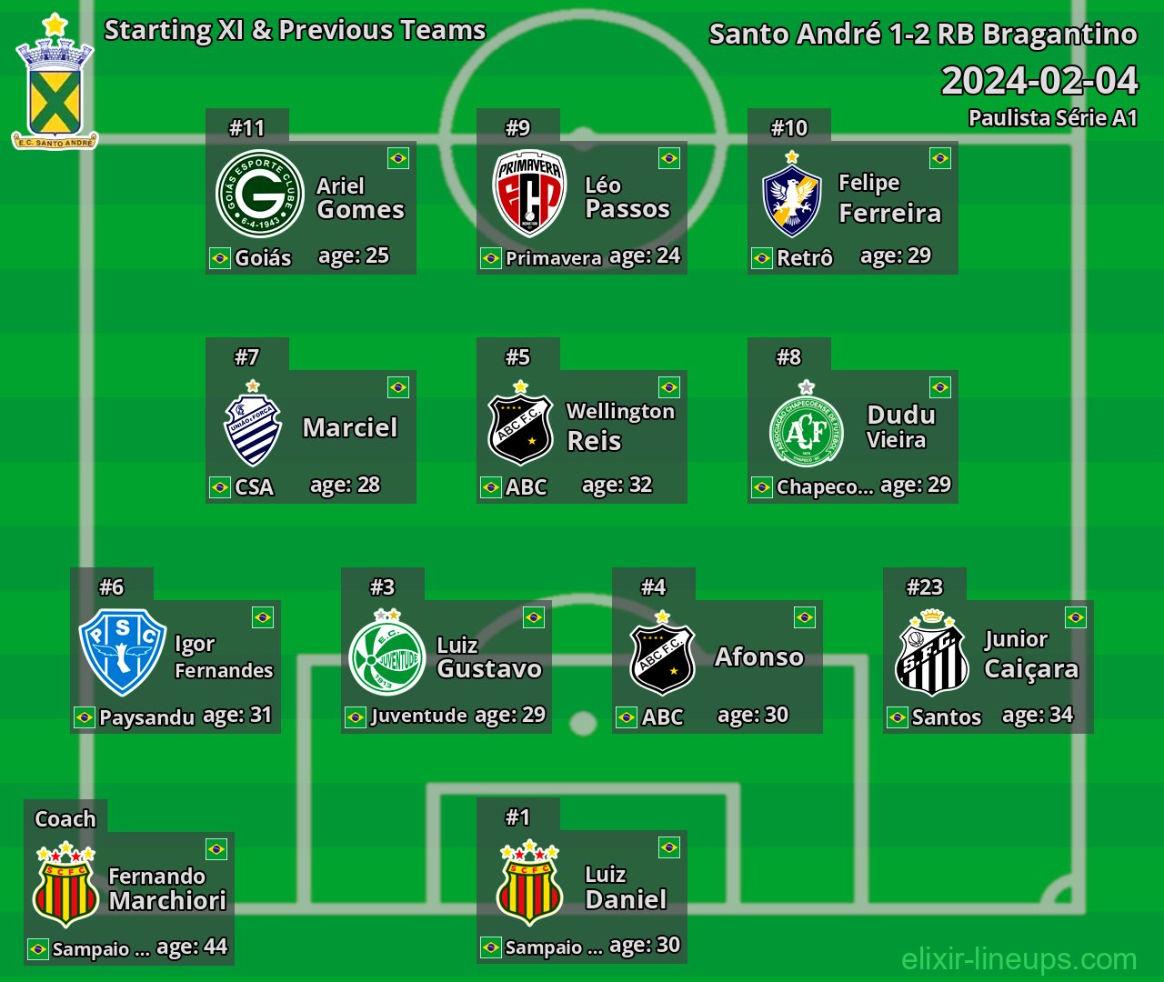 Santo André Starting XI & Previous Teams 2024-02-04