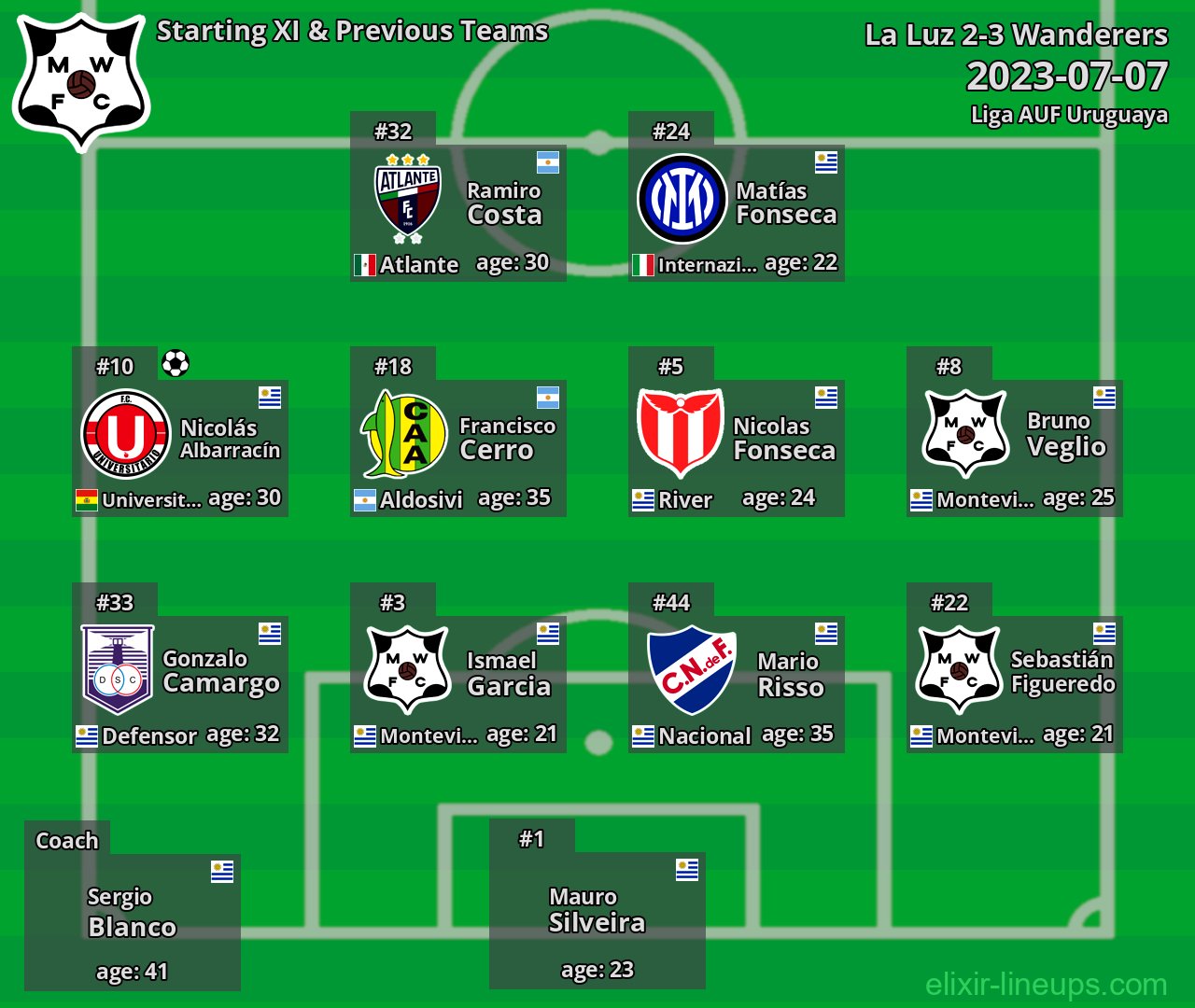 Wanderers Starting XI & Previous Teams 2023-07-07