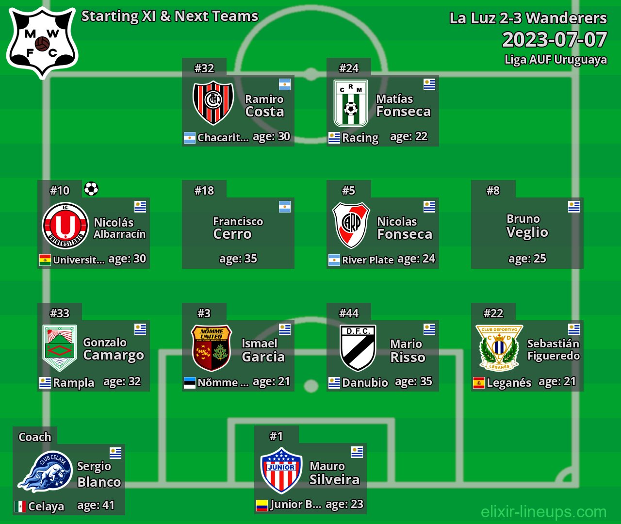 Wanderers Starting XI & Next Teams 2023-07-07