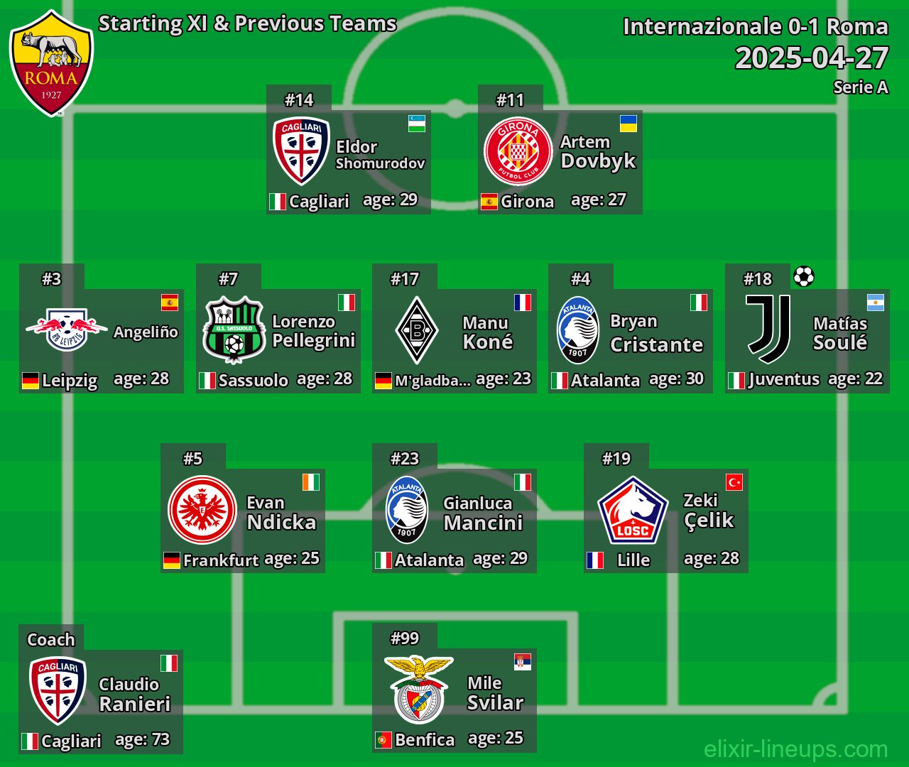 Roma Starting XI & Previous Teams 2025-04-27