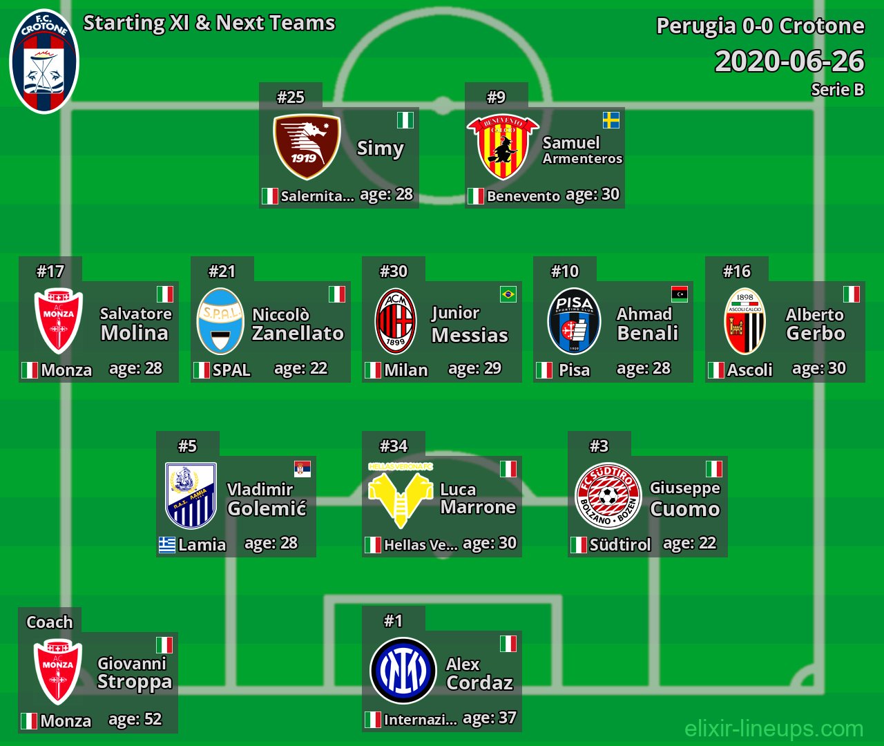 Crotone Starting XI & Next Teams 2020-06-26