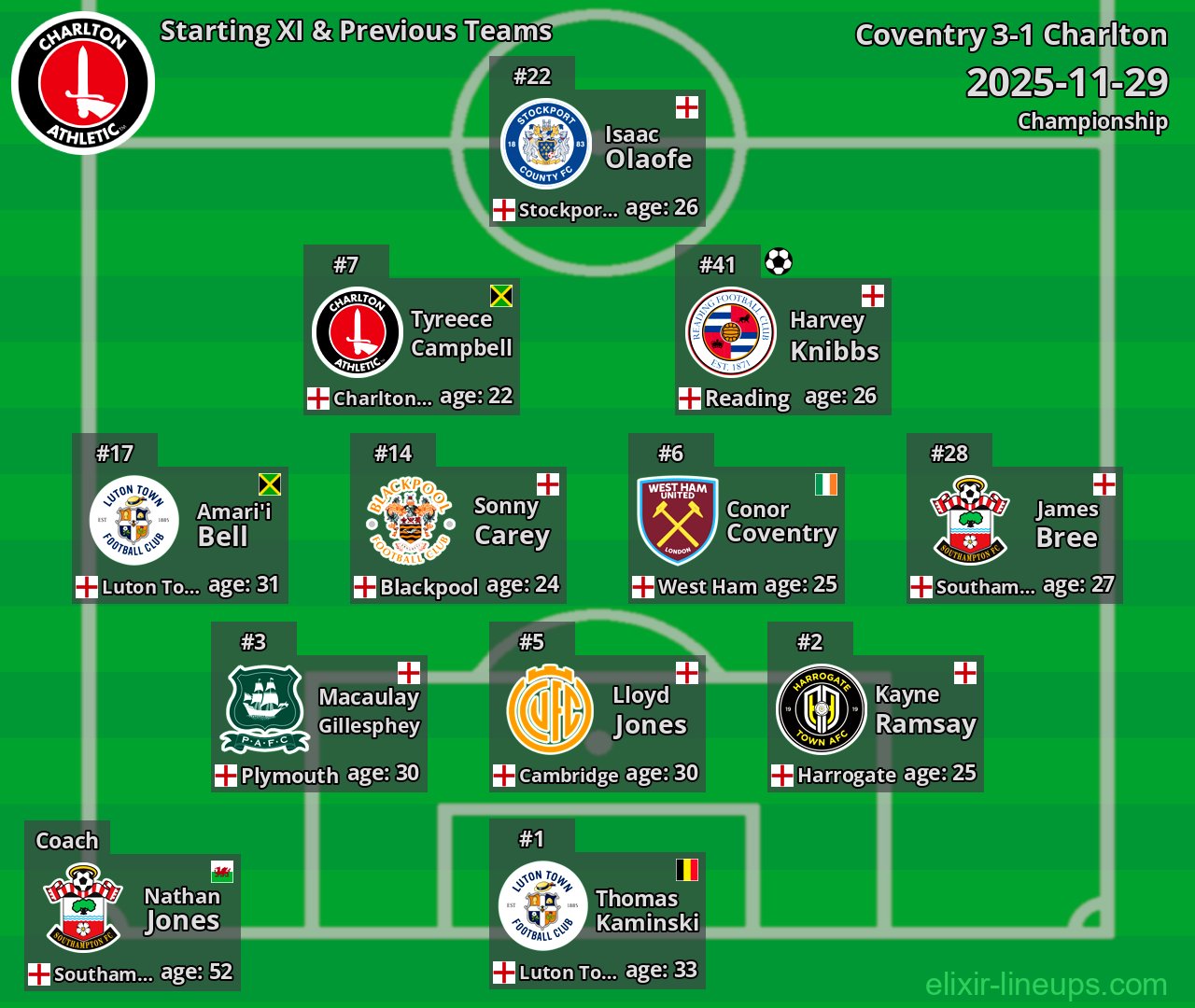 Charlton Starting XI & Previous Teams 2025-11-29