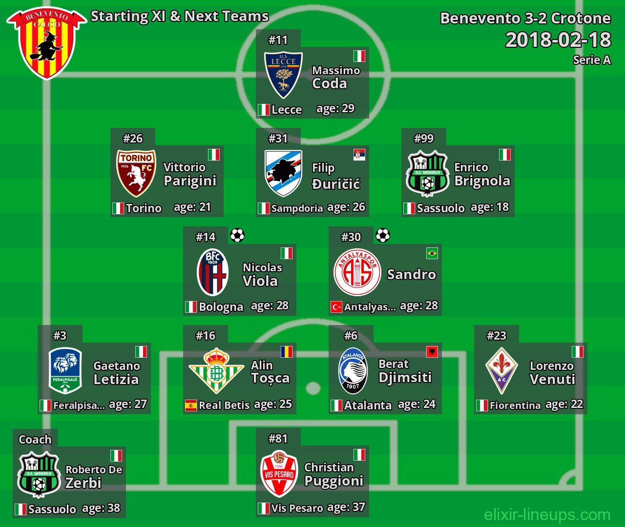 Benevento Starting XI & Next Teams 2018-02-18