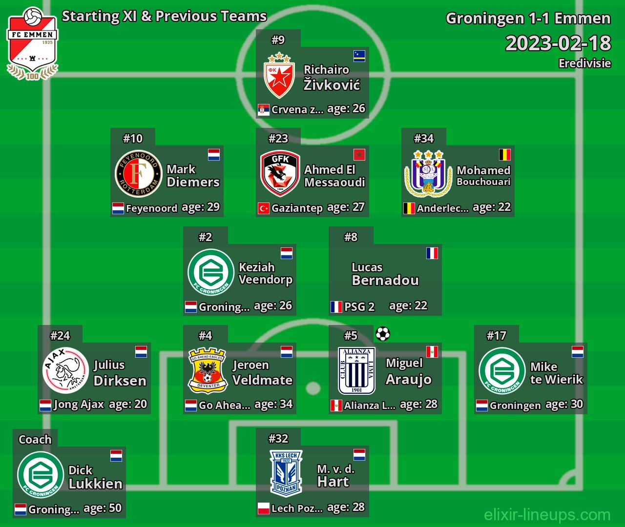 Emmen Starting XI & Previous Teams 2023-02-18