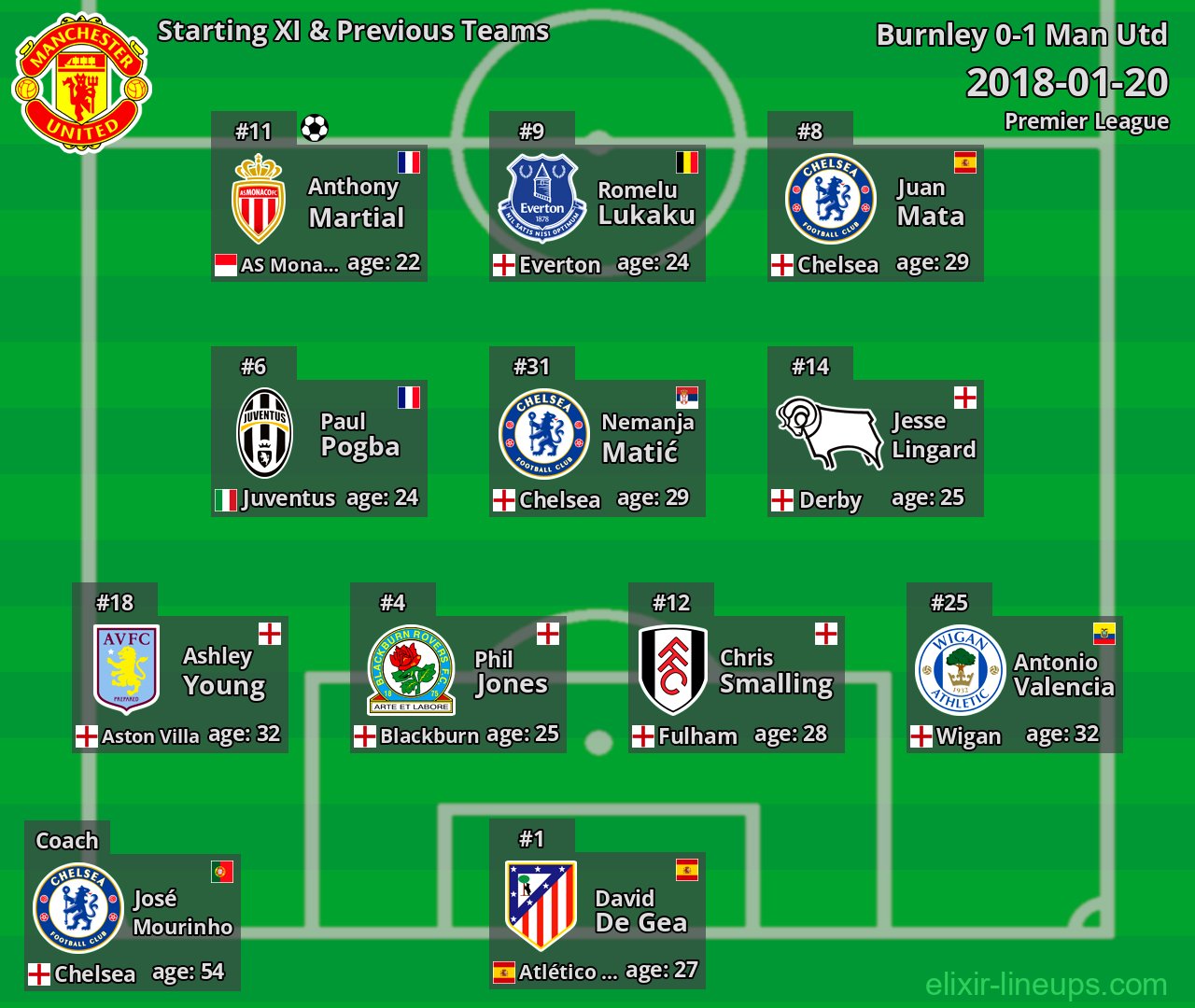 Man Utd Starting XI & Previous Teams 2018-01-20