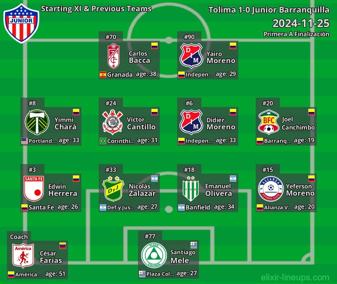 Junior Barranquilla Starting XI & Previous Teams 2024-11-25
