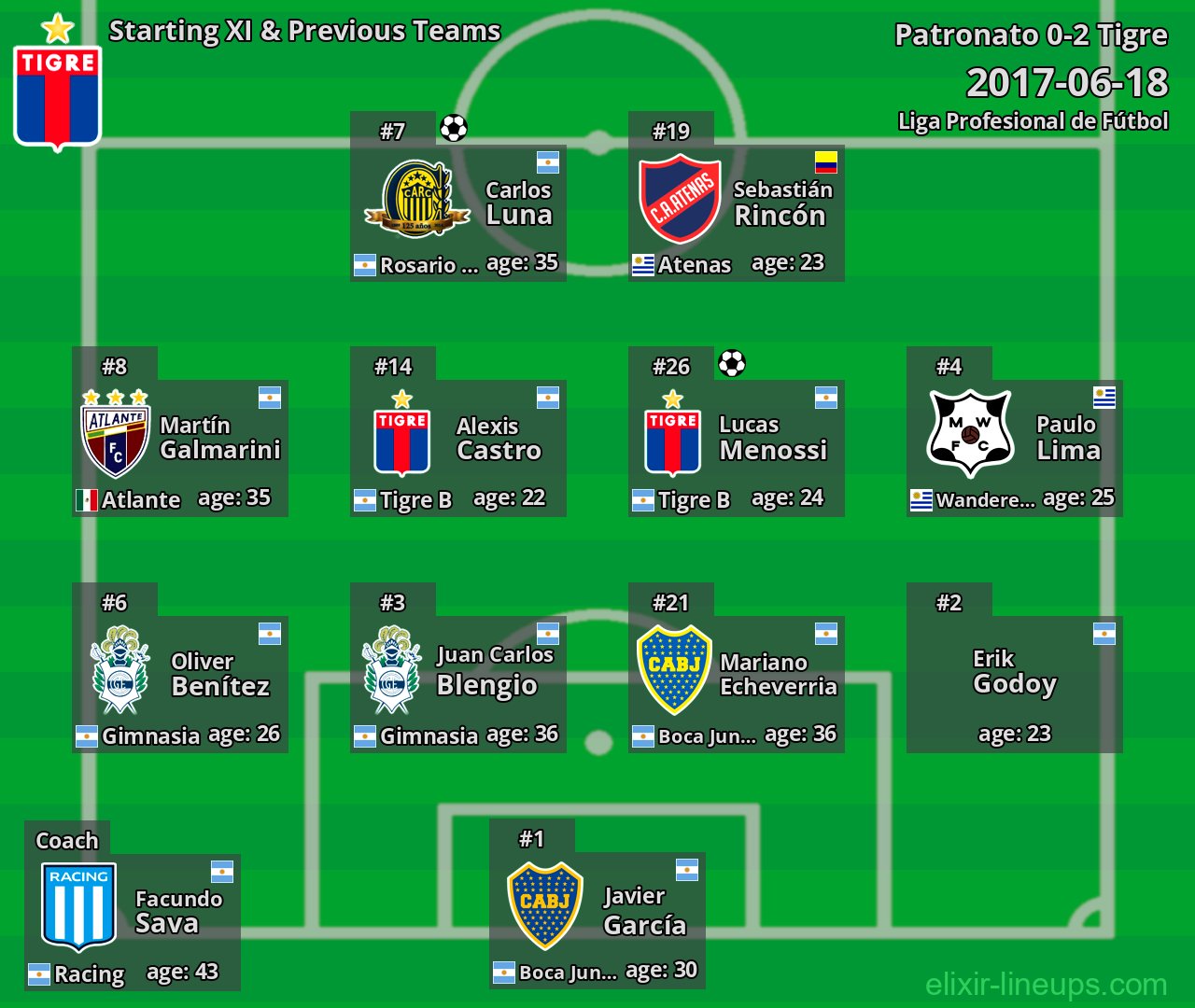 Tigre Starting XI & Previous Teams 2017-06-18