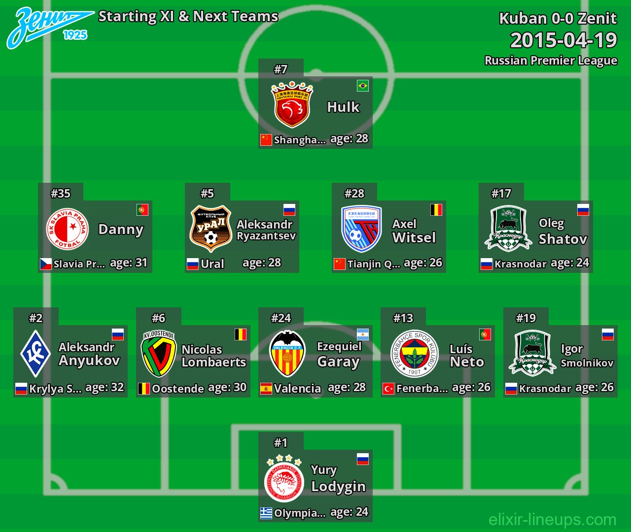 Zenit Starting XI & Next Teams 2015-04-19