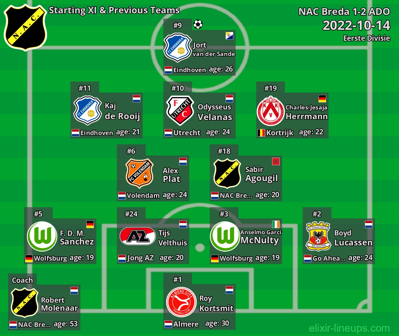 NAC Breda Starting XI & Previous Teams 2022-10-14