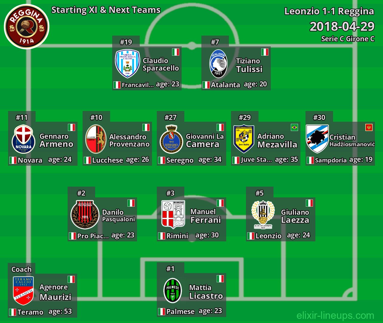 Reggina Starting XI & Next Teams 2018-04-29