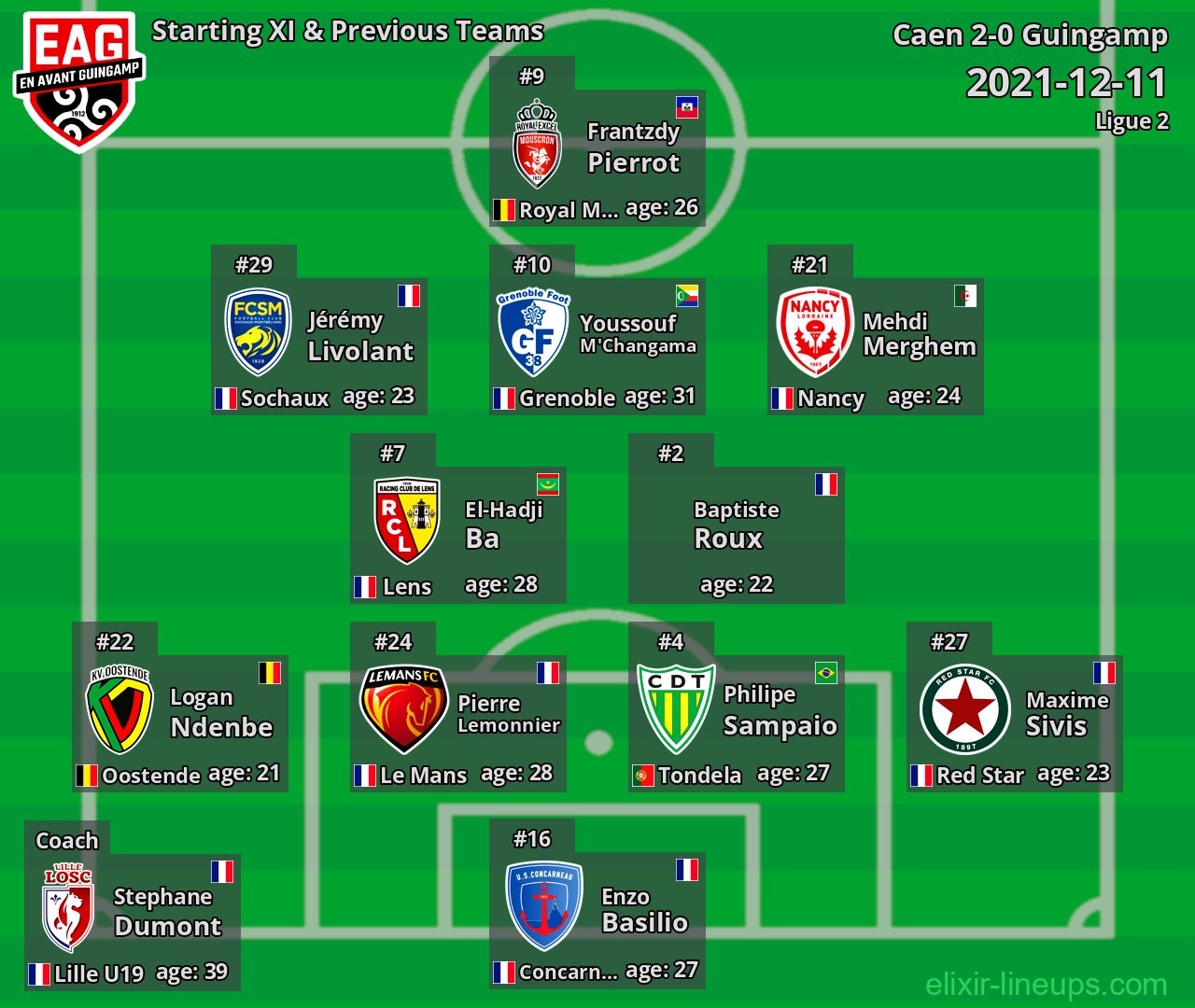 Guingamp Starting XI & Previous Teams 2021-12-11