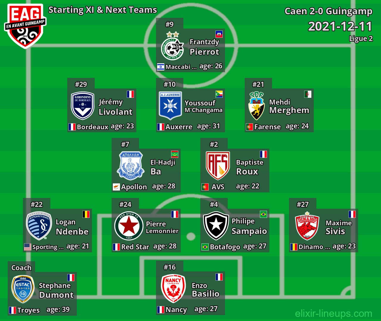 Guingamp Starting XI & Next Teams 2021-12-11