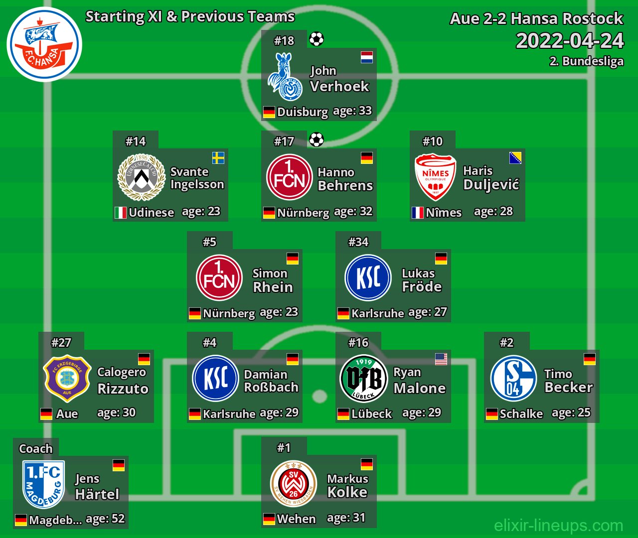 Hansa Rostock Starting XI & Previous Teams 2022-04-24