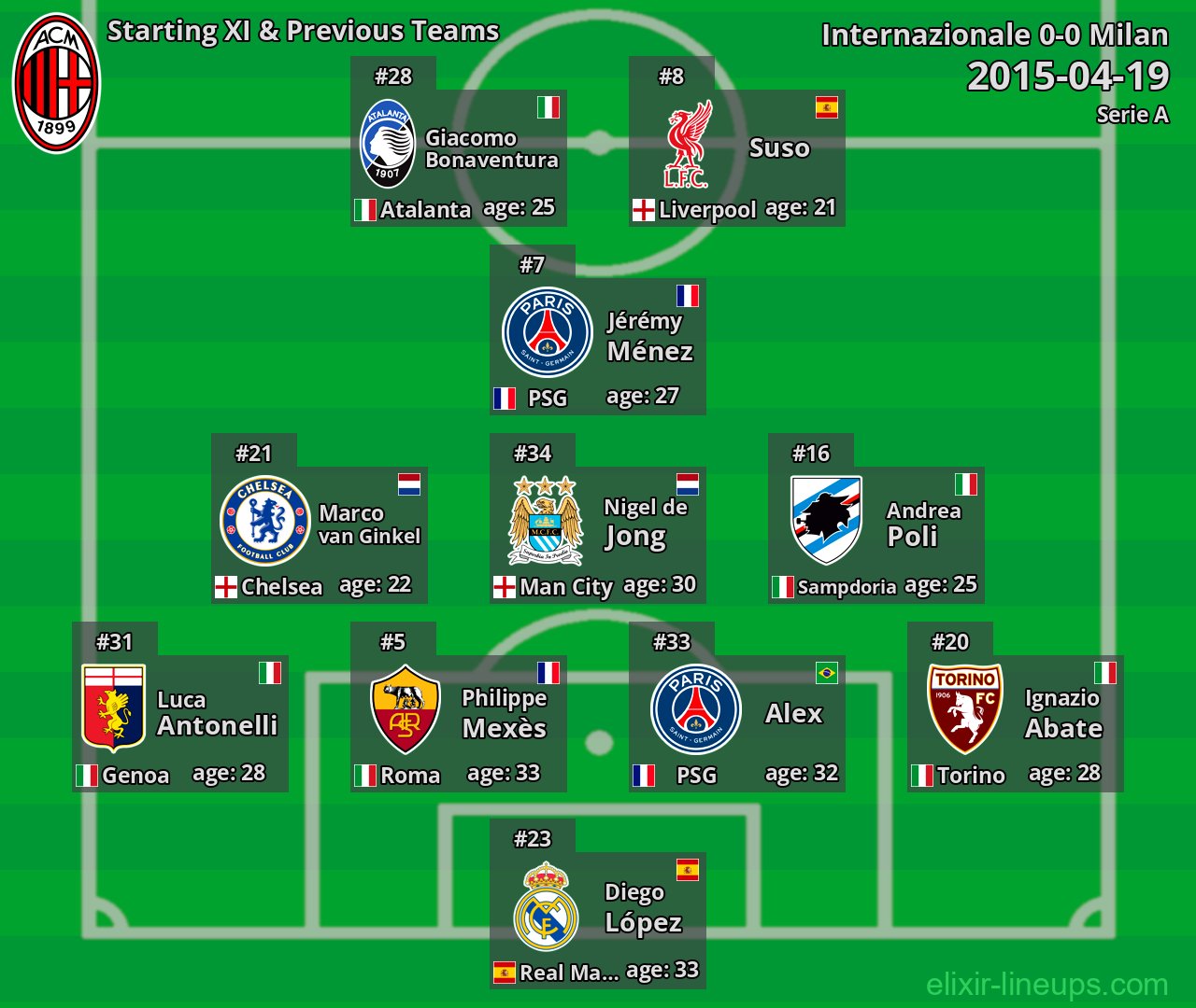 Milan Starting XI & Previous Teams 2015-04-19