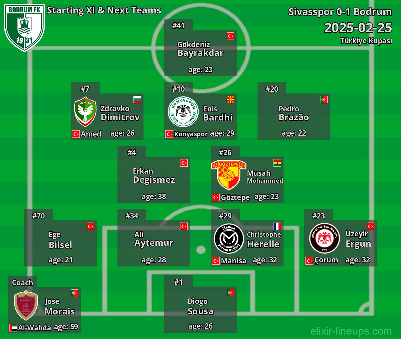 Bodrum Starting XI & Next Teams 2025-02-25